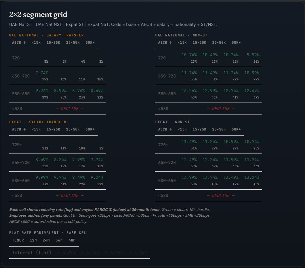 PMbudi pricing matrix across segments